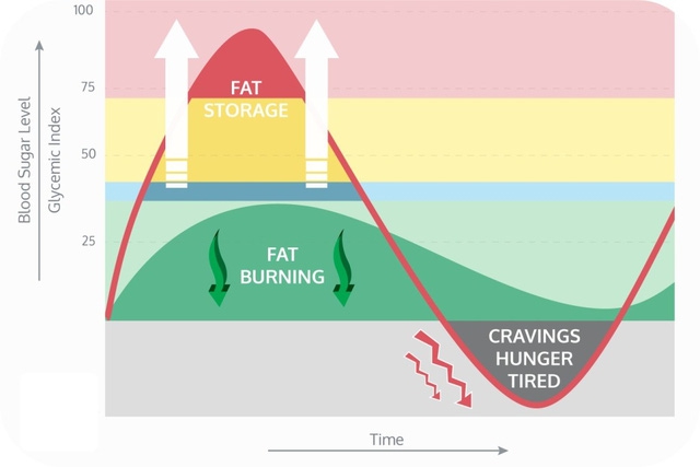 Không phải loại carbohyrate nào mà là chỉ số GI của chúng mới là điều quan trọng?