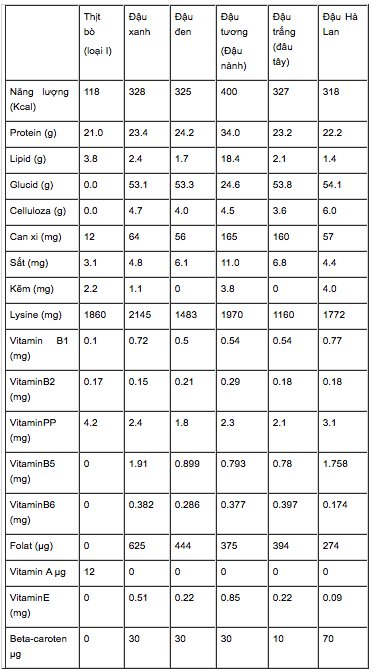 Bảng so sánh giá trị dinh dưỡng trong thịt bò với họ đậu