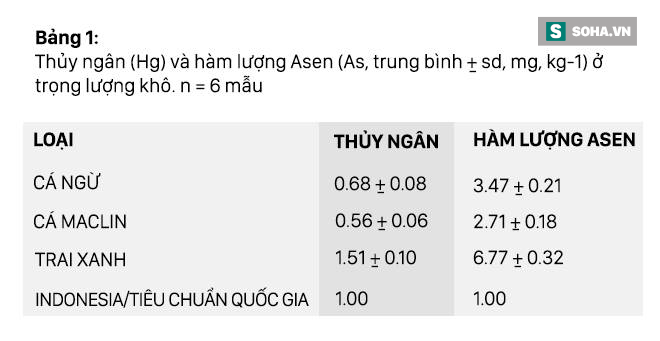 Hàm lượng arsen và thủy ngân trong một số loài cá của Indonesia và Nauy