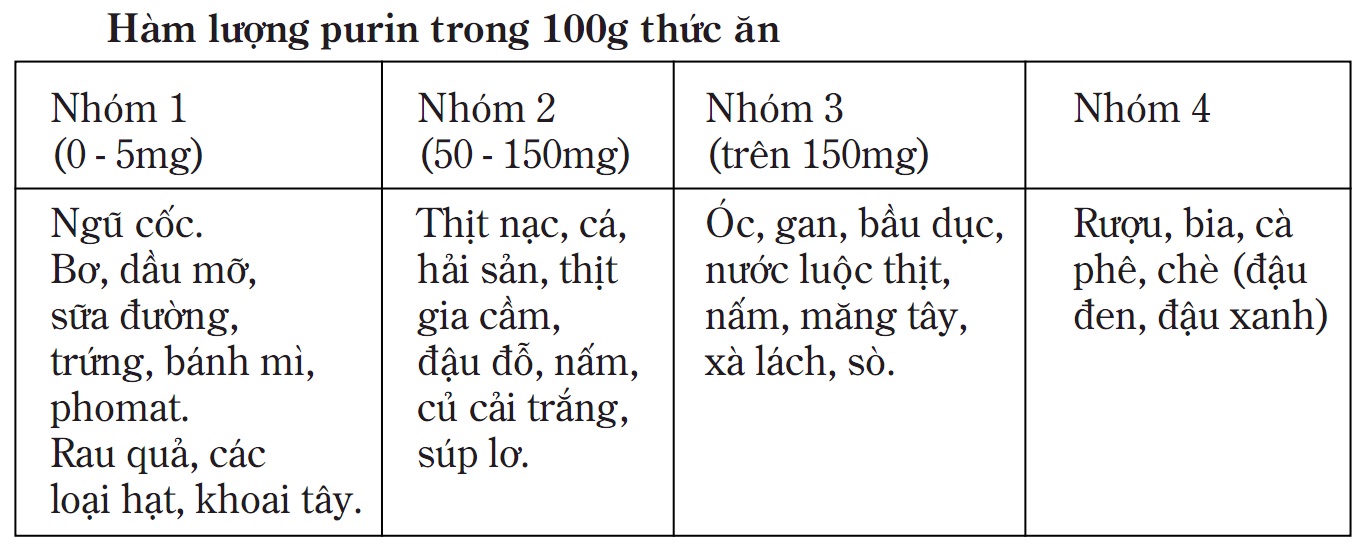 Thực phẩm cho người bị gút